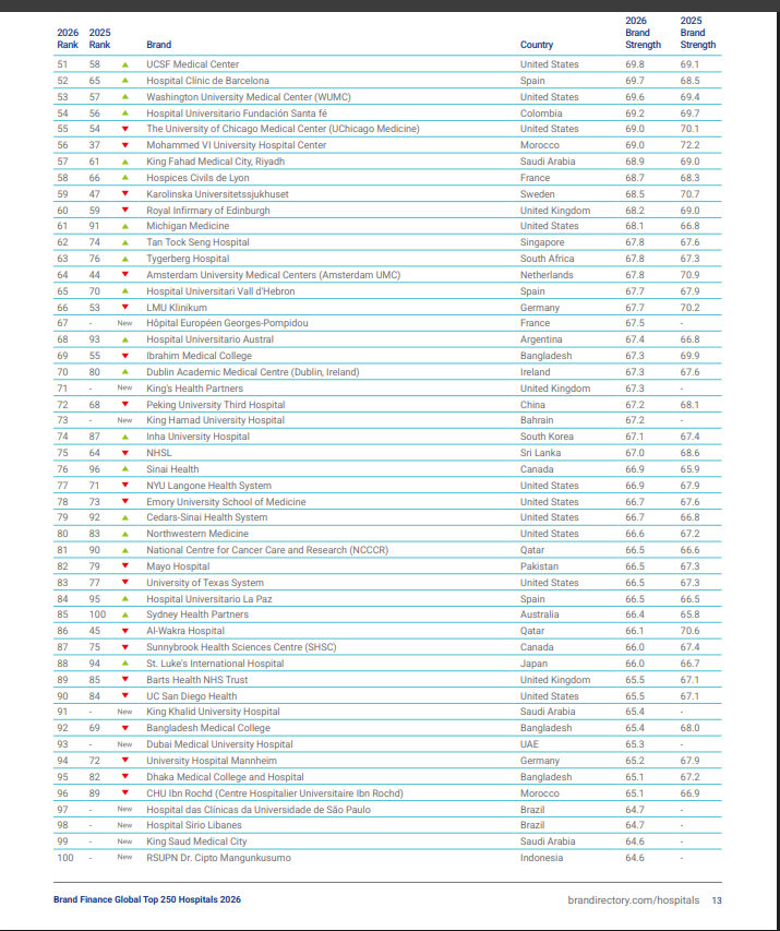 تصنيف أفضل المستشفيات لعام 2026
