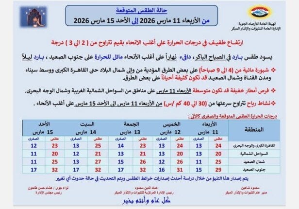 حالة الطقس خلال نبأ مصر المقبل
