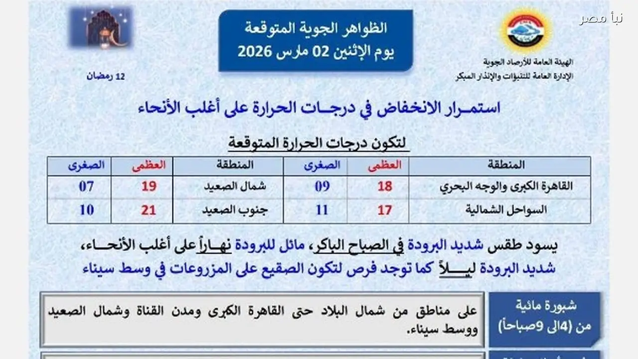 محافظ سوهاج يعلن رفع درجة الاستعداد لمواجهة عدم استقرار الأحوال الجوية